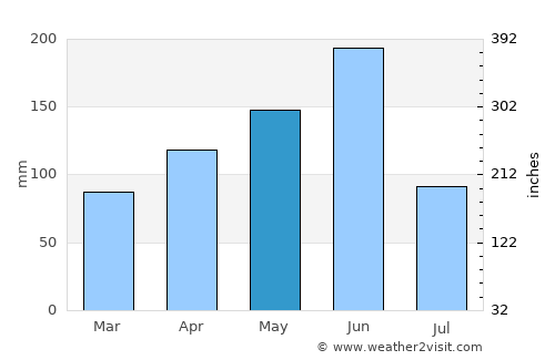 Lokossa average rain in May