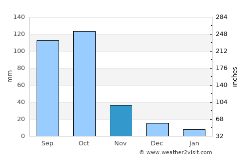 Lokossa average rain in November