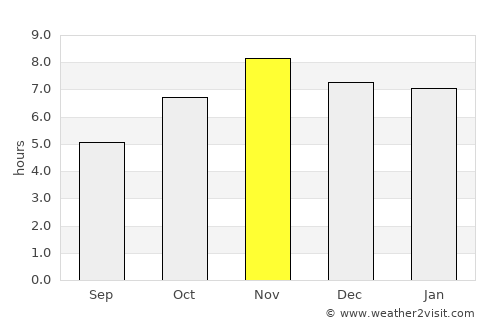 Lokossa average rain in November