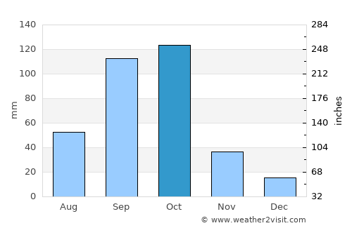 Lokossa average rain in October