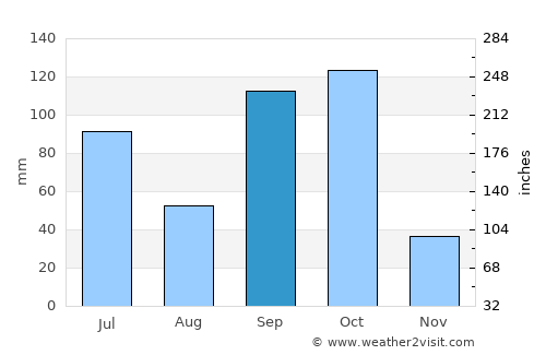 Lokossa average rain in September