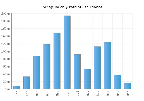 Lokossa monthly rainfall chart (mm)