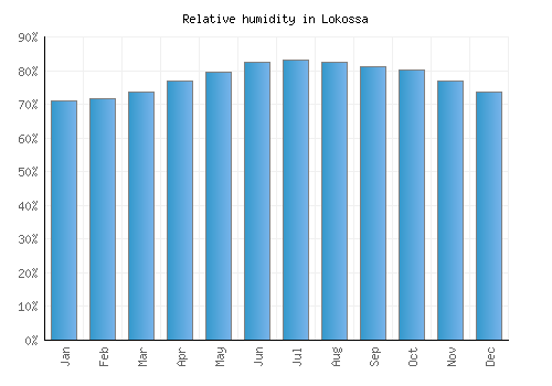 Lokossa relative humidity averages