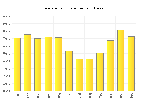 Lokossa average daily sunshine chart