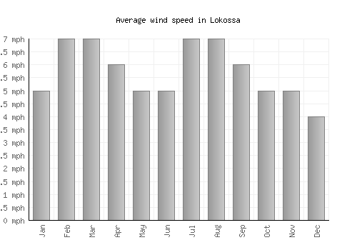 Lokossa average winspeed by month (mph)