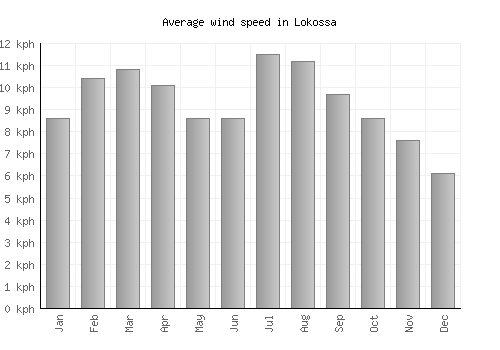 Lokossa average winspeed by month (km/h)