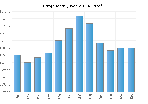 Lokot’ monthly rainfall chart (inches)