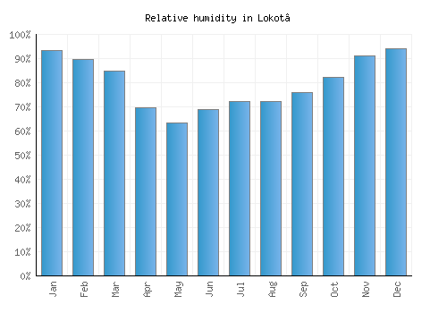 Lokot’ relative humidity averages