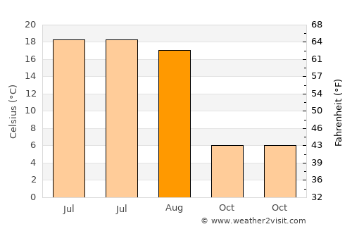 Lokot’ average temperature in August