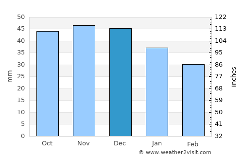 Lokot’ average rain in December
