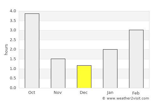 Lokot’ average rain in December