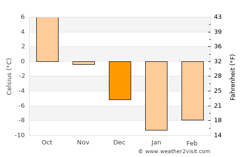 Lokot’ average temperature in December