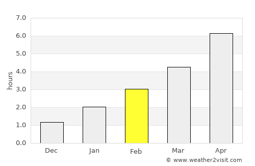Lokot’ average rain in February