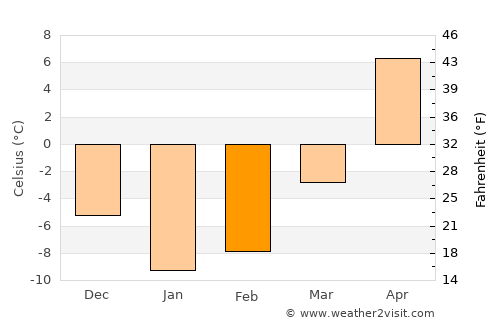Lokot’ average temperature in February