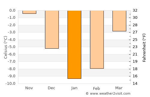 Lokot’ average temperature in January