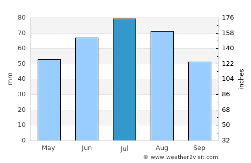 Lokot’ average rain in July