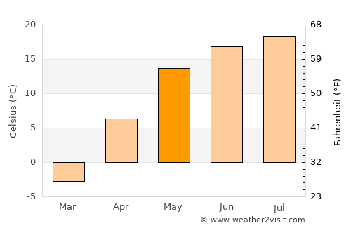 Lokot’ average temperature in May
