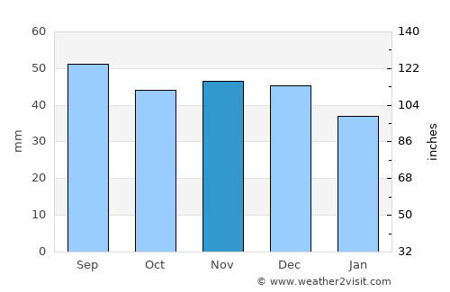 Lokot’ average rain in November