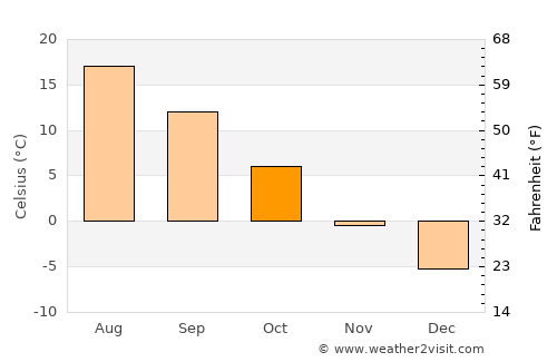 Lokot’ average temperature in October