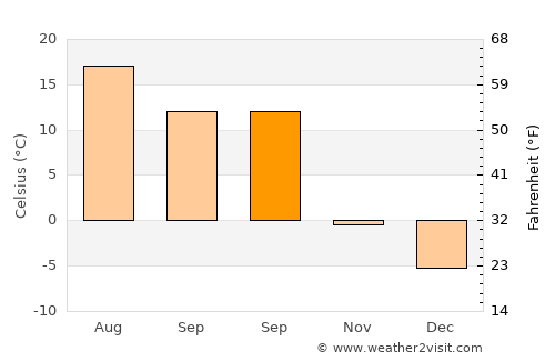 Lokot’ average temperature in September