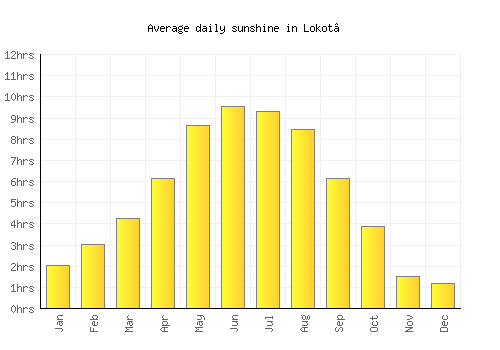 Lokot’ average daily sunshine chart