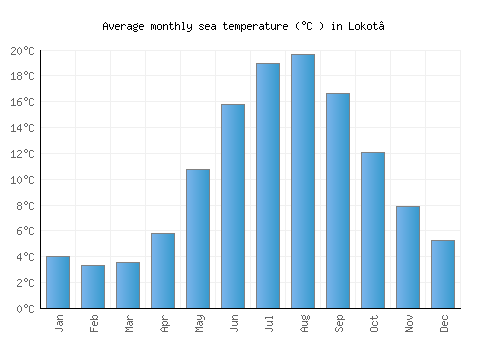 Lokot’ average sea temperature chart (Celsius)