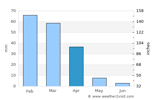 Lokwabe average rain in April
