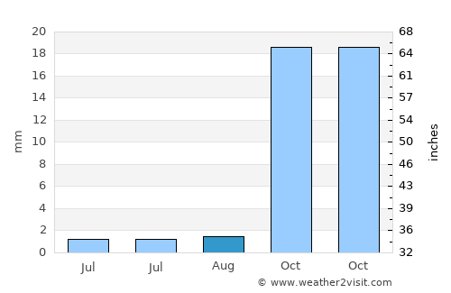 Lokwabe average rain in August