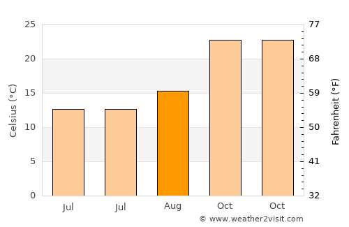 Lokwabe average temperature in August