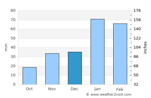 Lokwabe average rain in December