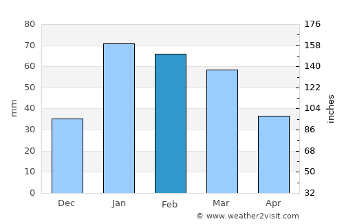 Lokwabe average rain in February