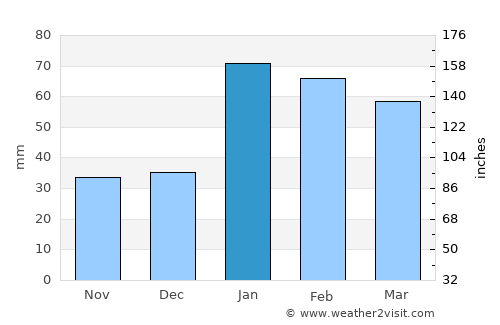 Lokwabe average rain in January