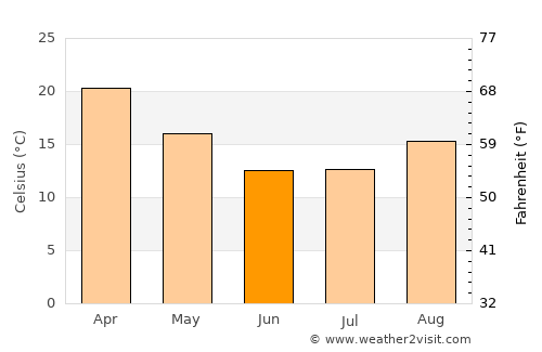 Lokwabe average temperature in June