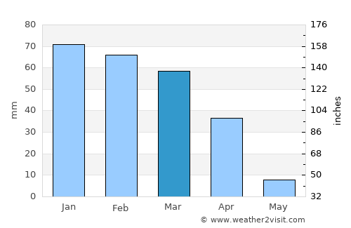 Lokwabe average rain in March