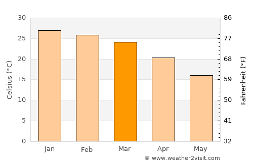 Lokwabe average temperature in March