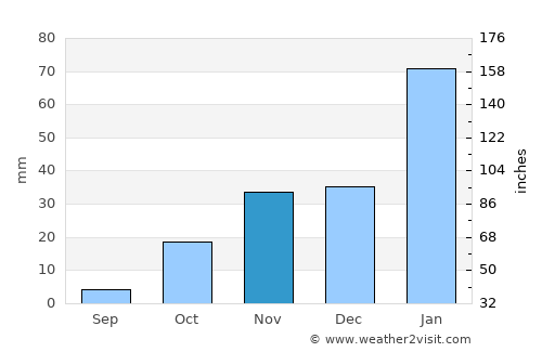 Lokwabe average rain in November