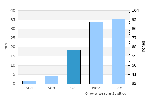 Lokwabe average rain in October