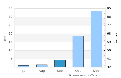 Lokwabe average rain in September