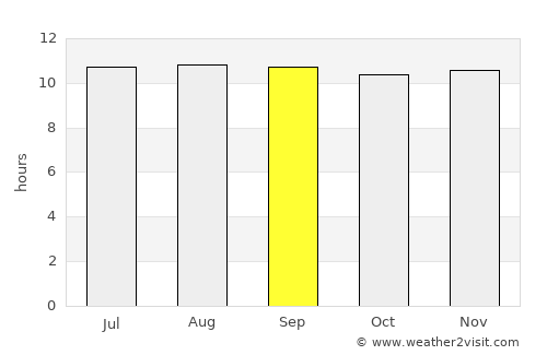 Lokwabe average rain in September