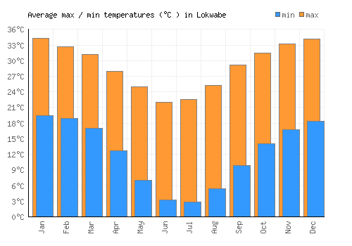 Lokwabe average minimum / maximum temperatures (Celsius)
