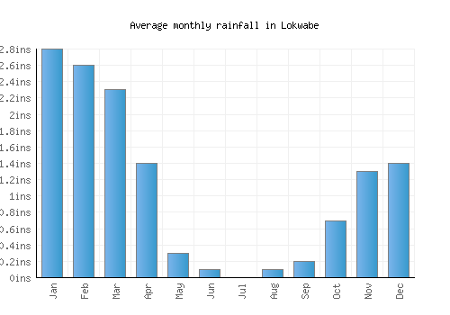 Lokwabe monthly rainfall chart (inches)