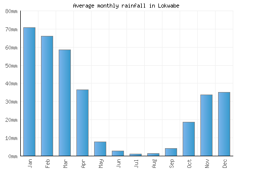 Lokwabe monthly rainfall chart (mm)