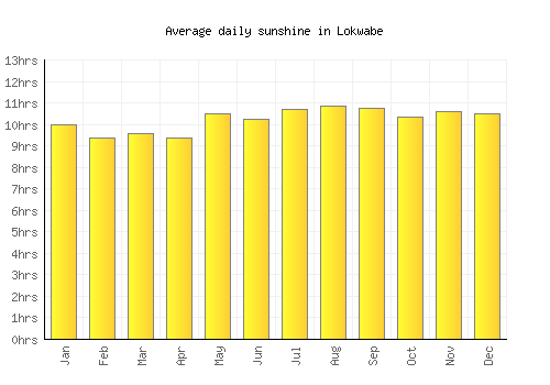 Lokwabe average daily sunshine chart