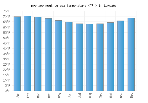 Lokwabe average sea temperature chart (Fahrenheit)