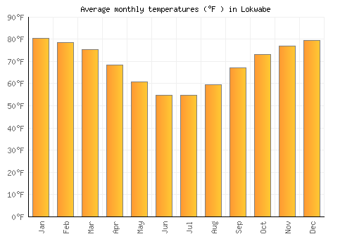 Lokwabe average temperature chart (Fahrenheit)