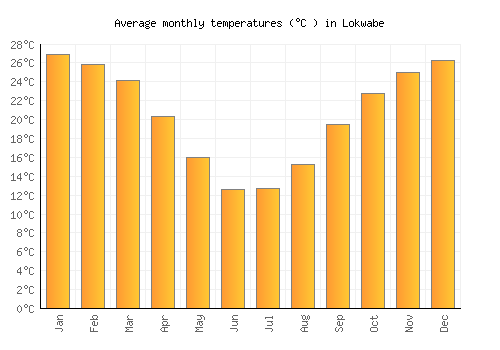 Lokwabe average temperature chart (Celsius)