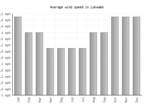 Lokwabe average winspeed by month (mph)