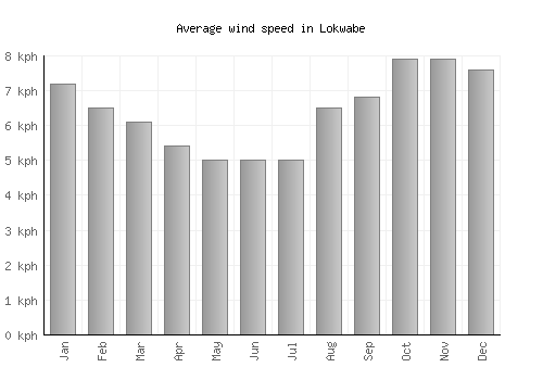Lokwabe average winspeed by month (km/h)