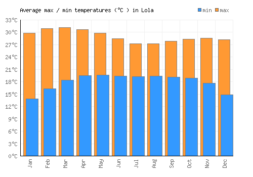 Lola average minimum / maximum temperatures (Celsius)