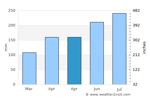 Lola average rain in April